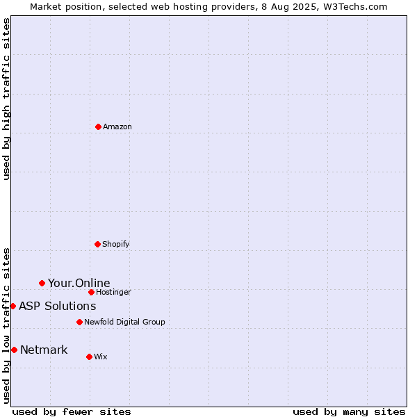 Market position of Your.Online vs. Netmark vs. ASP Solutions