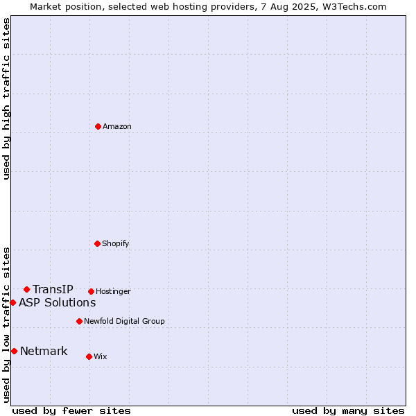 Market position of TransIP vs. Netmark vs. ASP Solutions