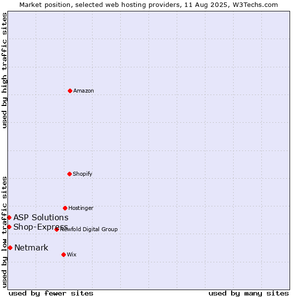 Market position of Netmark vs. ASP Solutions vs. Shop-Express
