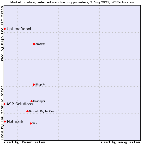 Market position of Netmark vs. UptimeRobot vs. ASP Solutions