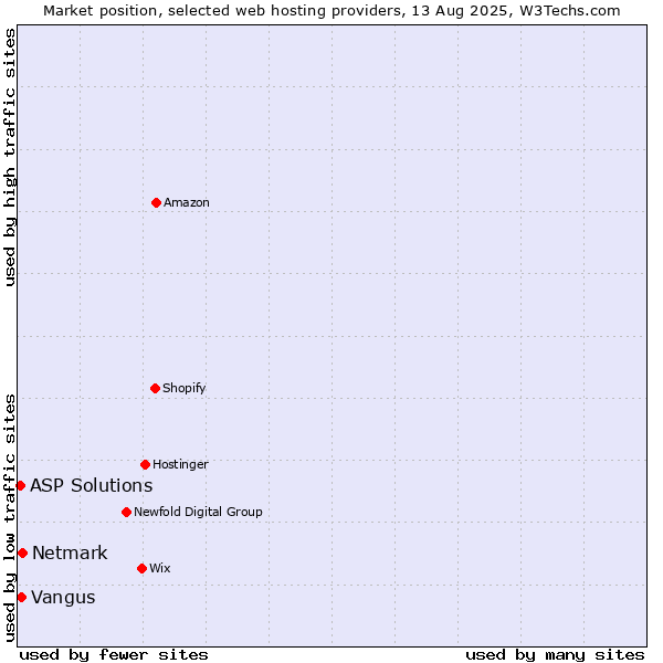 Market position of Netmark vs. Vangus vs. ASP Solutions