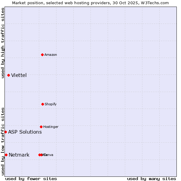 Market position of Viettel vs. Netmark vs. ASP Solutions