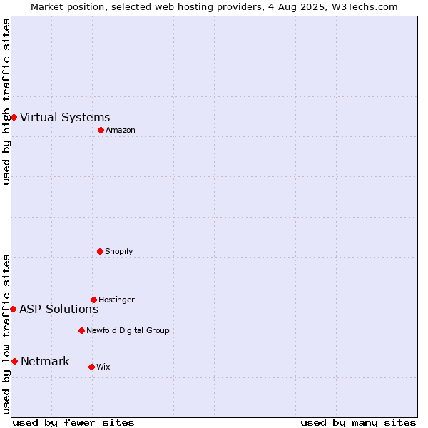 Market position of Netmark vs. Virtual Systems vs. ASP Solutions