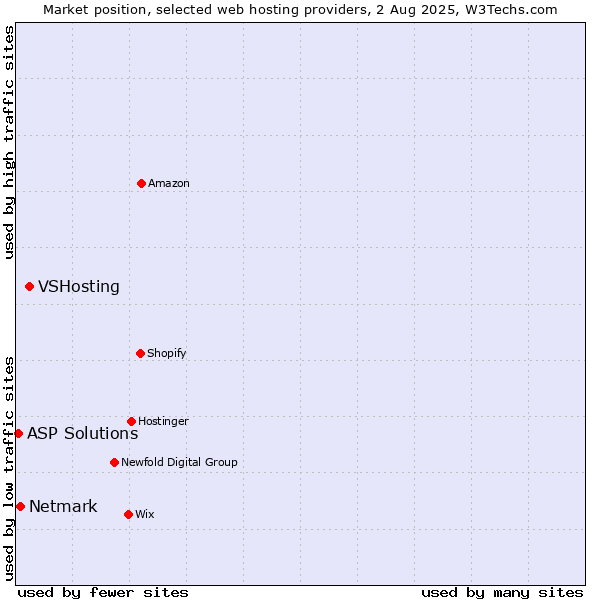 Market position of VSHosting vs. Netmark vs. ASP Solutions
