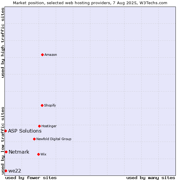 Market position of Netmark vs. we22 vs. ASP Solutions