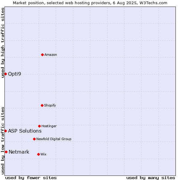 Market position of Netmark vs. ASP Solutions vs. Opti9
