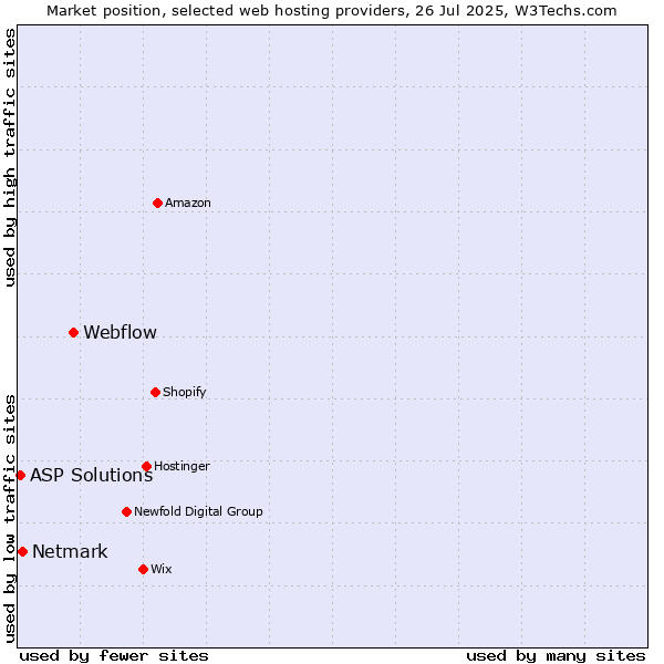 Market position of Webflow vs. Netmark vs. ASP Solutions