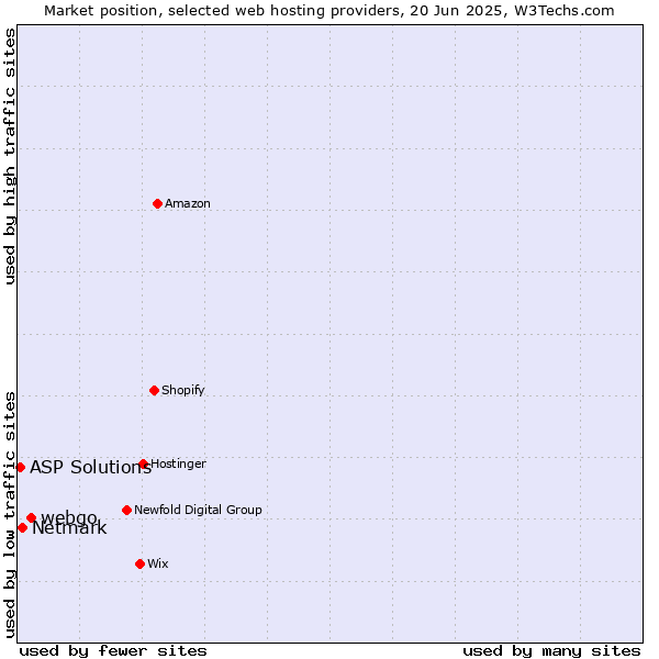 Market position of webgo vs. Netmark vs. ASP Solutions