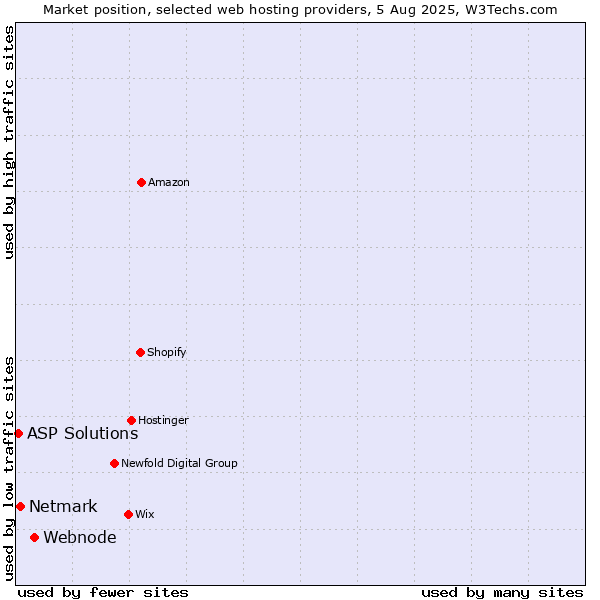Market position of Webnode vs. Netmark vs. ASP Solutions