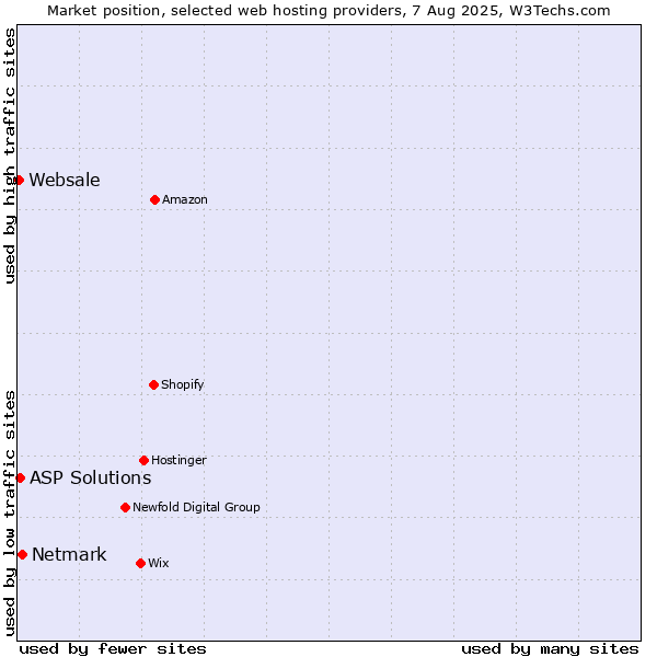 Market position of Netmark vs. ASP Solutions vs. Websale