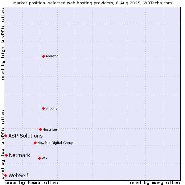 Market position of Netmark vs. ASP Solutions vs. WebSelf