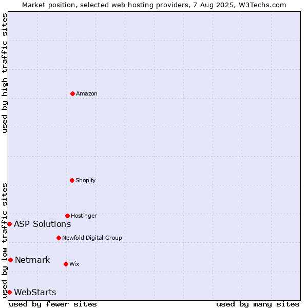 Market position of Netmark vs. ASP Solutions vs. WebStarts