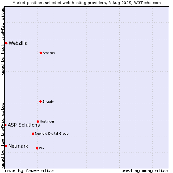 Market position of Webzilla vs. Netmark vs. ASP Solutions