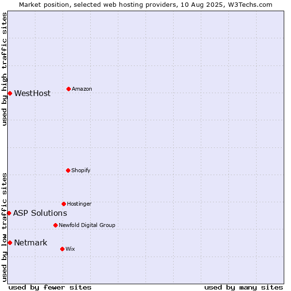 Market position of Netmark vs. WestHost vs. ASP Solutions