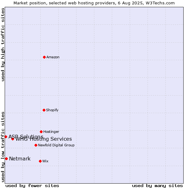 Market position of WHG Hosting Services vs. Netmark vs. ASP Solutions