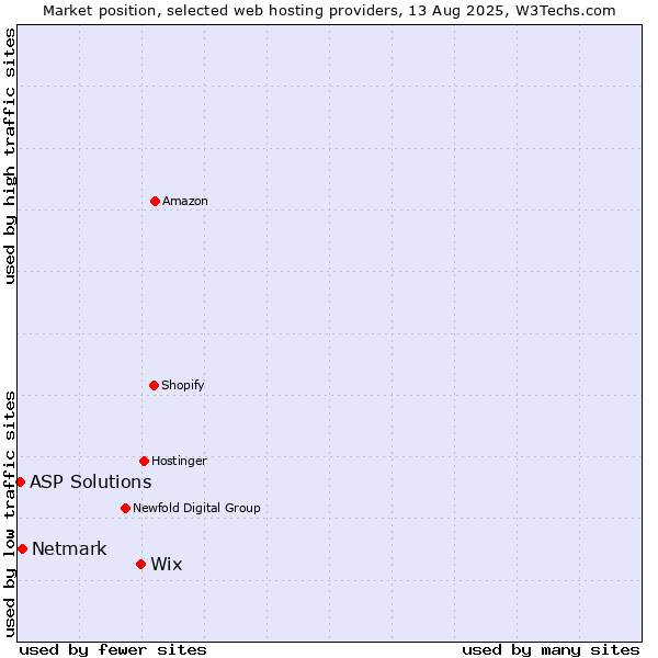 Market position of Wix vs. Netmark vs. ASP Solutions