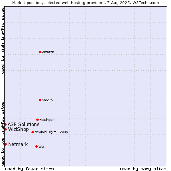 Market position of Netmark vs. WiziShop vs. ASP Solutions