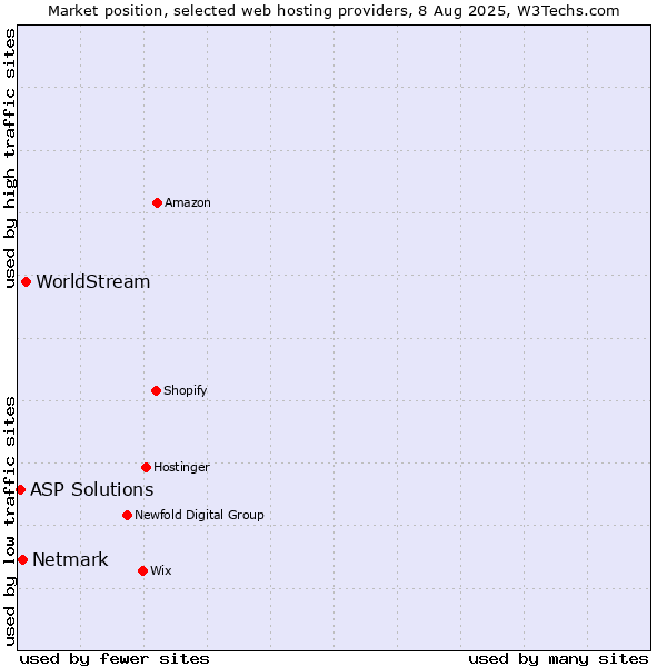 Market position of WorldStream vs. Netmark vs. ASP Solutions