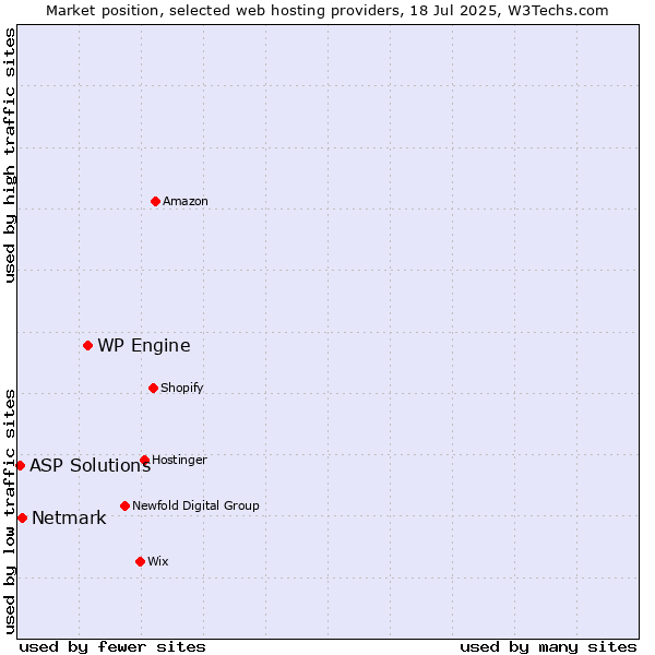 Market position of WP Engine vs. Netmark vs. ASP Solutions