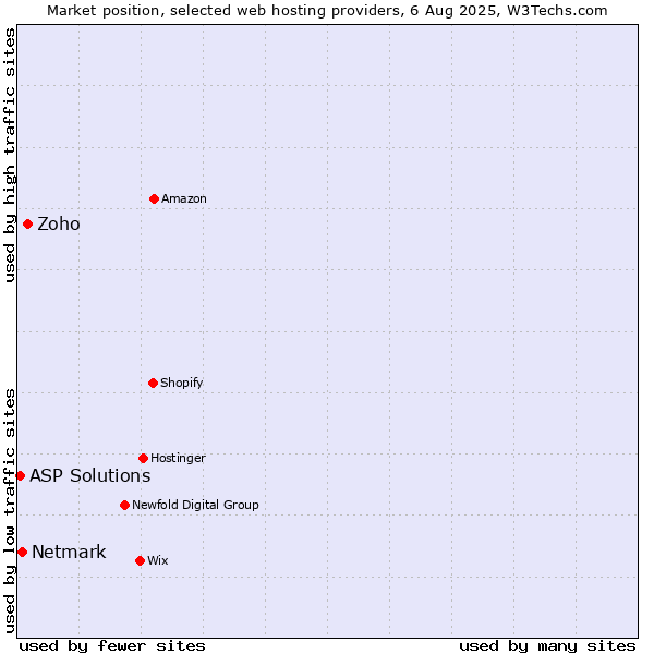 Market position of Zoho vs. Netmark vs. ASP Solutions