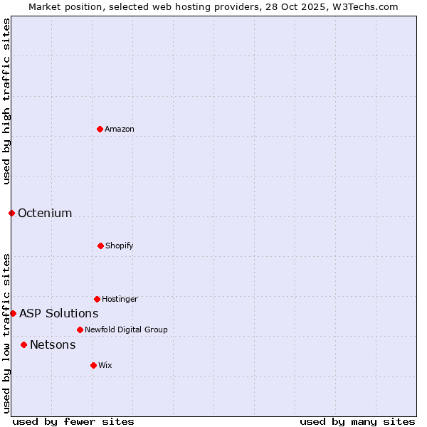 Market position of Netsons vs. ASP Solutions vs. Octenium