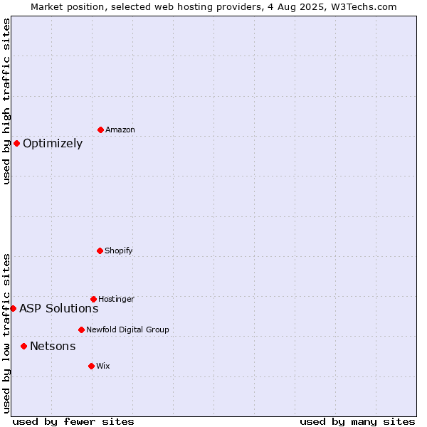 Market position of Netsons vs. Optimizely vs. ASP Solutions