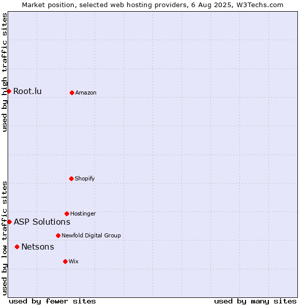 Market position of Netsons vs. ASP Solutions vs. Root.lu