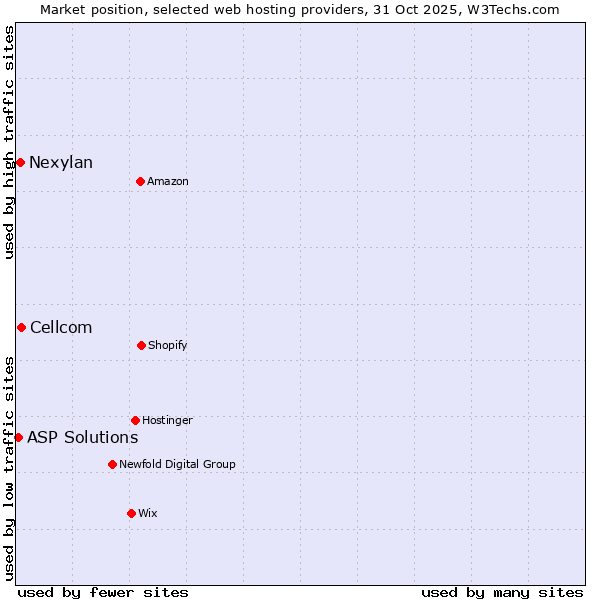 Market position of Cellcom vs. Nexylan vs. ASP Solutions