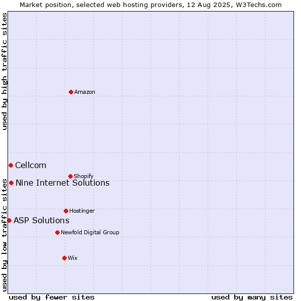 Market position of Nine Internet Solutions vs. Cellcom vs. ASP Solutions