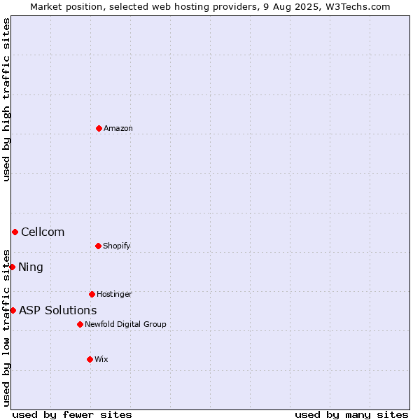 Market position of Cellcom vs. ASP Solutions vs. Ning