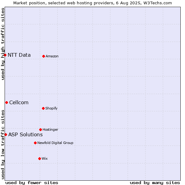 Market position of Cellcom vs. ASP Solutions vs. NTT Data