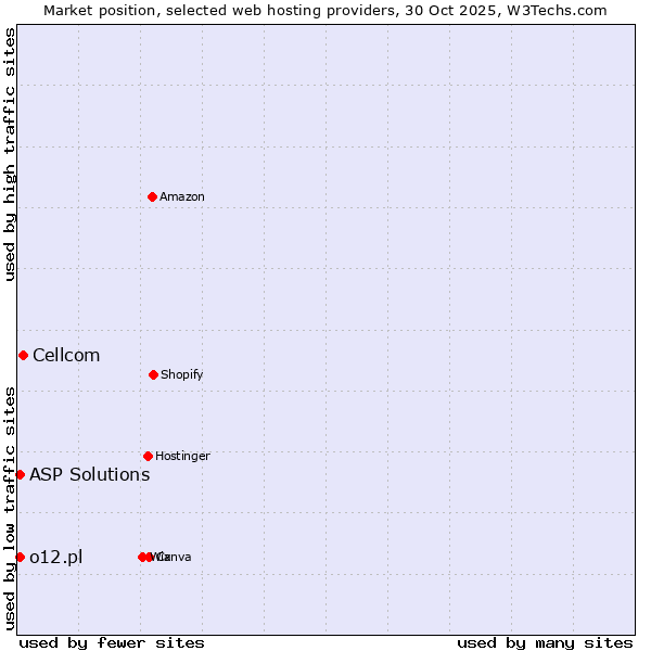 Market position of Cellcom vs. ASP Solutions vs. o12.pl