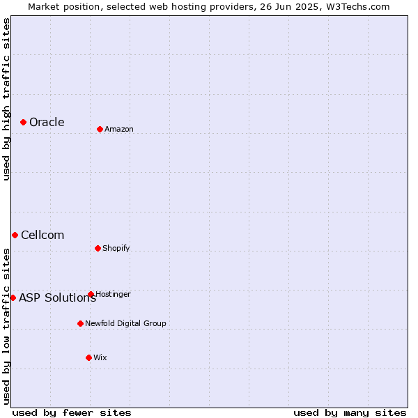 Market position of Oracle vs. Cellcom vs. ASP Solutions