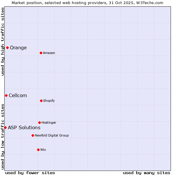 Market position of Orange vs. Cellcom vs. ASP Solutions
