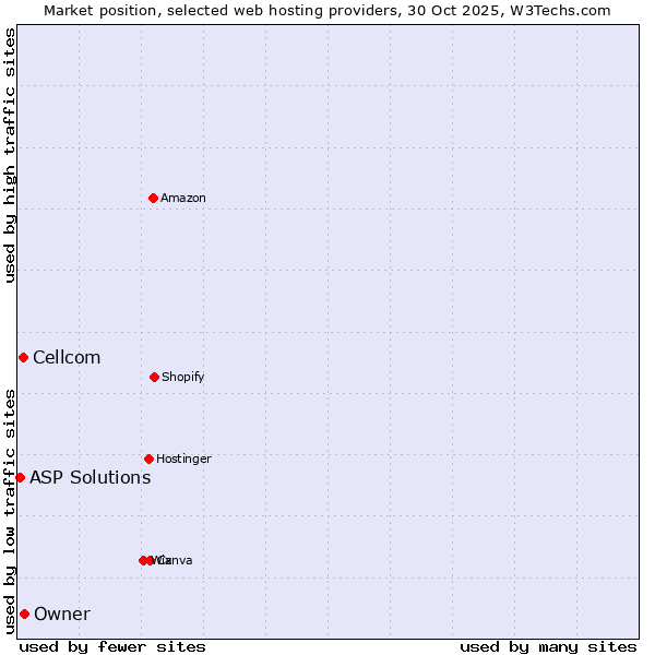 Market position of Owner vs. Cellcom vs. ASP Solutions