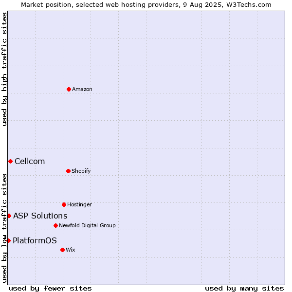 Market position of Cellcom vs. ASP Solutions vs. PlatformOS