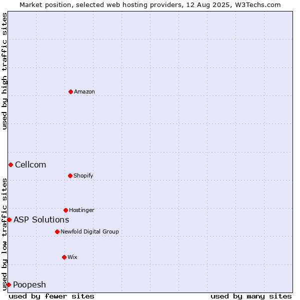 Market position of Cellcom vs. ASP Solutions vs. Poopesh