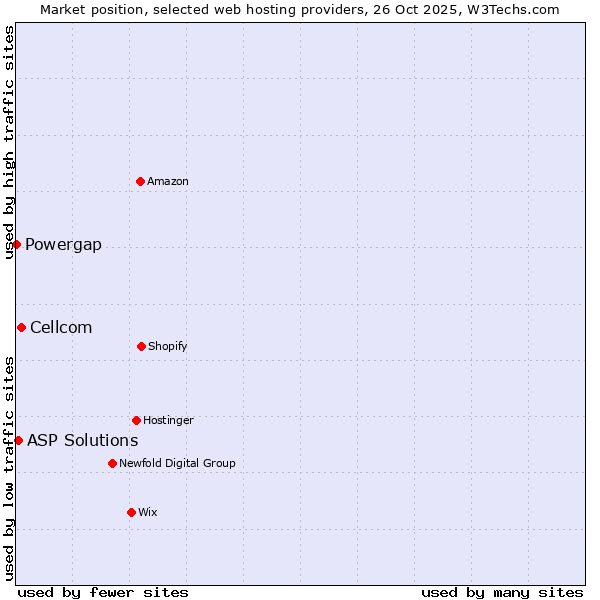 Market position of Cellcom vs. ASP Solutions vs. Powergap