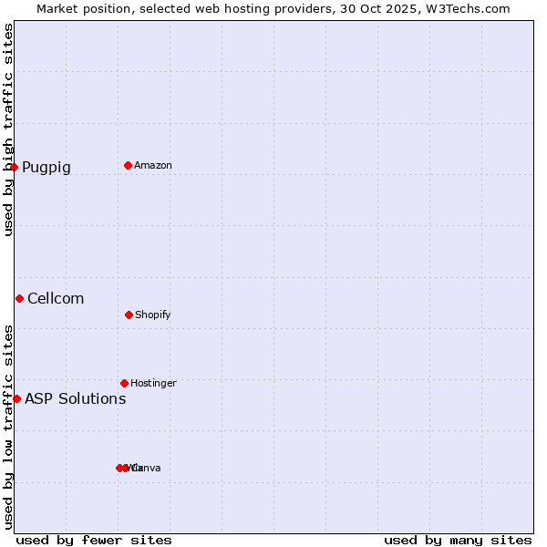 Market position of Cellcom vs. ASP Solutions vs. Pugpig