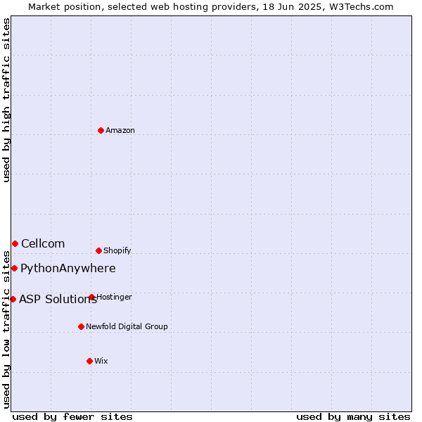 Market position of Cellcom vs. PythonAnywhere vs. ASP Solutions