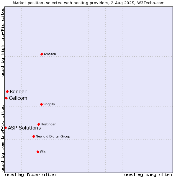 Market position of Render vs. Cellcom vs. ASP Solutions