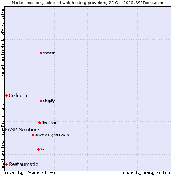 Market position of Restaumatic vs. Cellcom vs. ASP Solutions