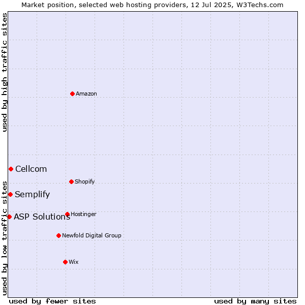 Market position of Cellcom vs. Semplify vs. ASP Solutions