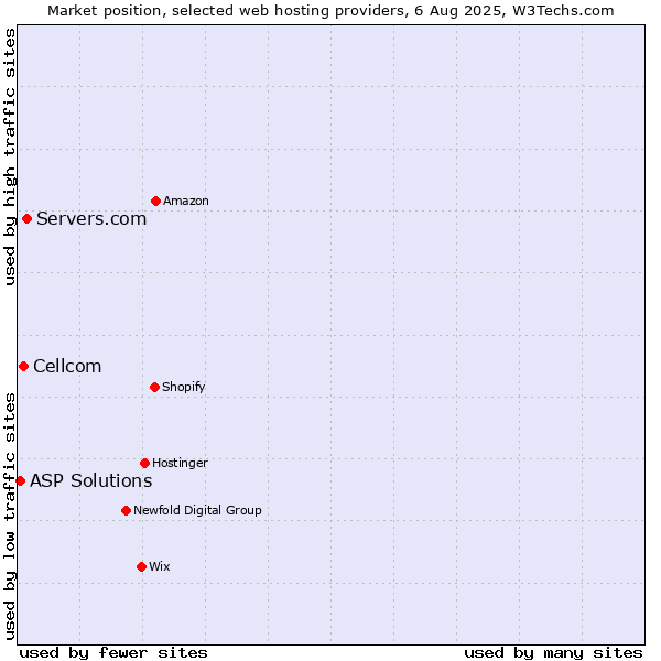 Market position of Servers.com vs. Cellcom vs. ASP Solutions
