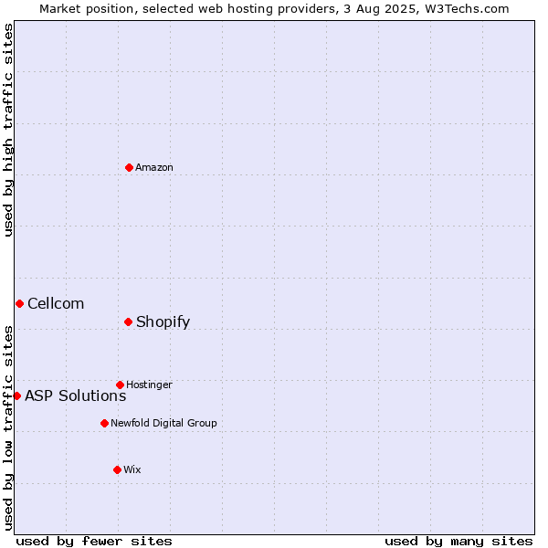 Market position of Shopify vs. Cellcom vs. ASP Solutions