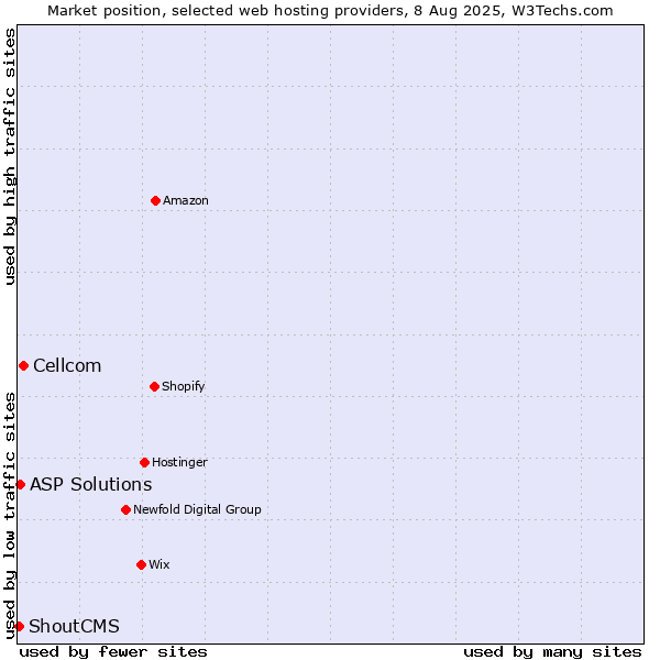 Market position of Cellcom vs. ASP Solutions vs. ShoutCMS