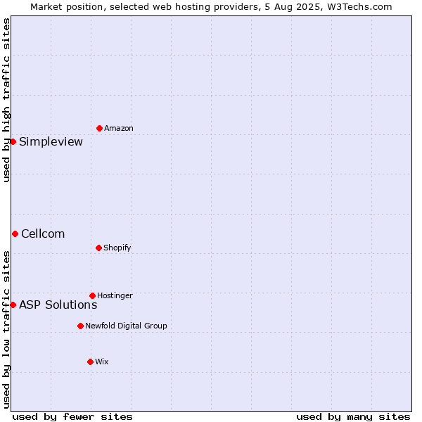 Market position of Cellcom vs. Simpleview vs. ASP Solutions