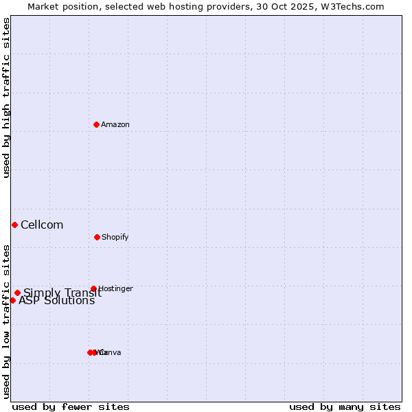 Market position of Simply Transit vs. Cellcom vs. ASP Solutions