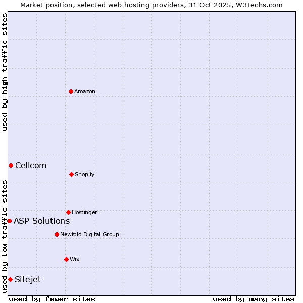 Market position of Cellcom vs. Sitejet vs. ASP Solutions
