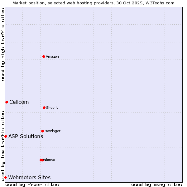 Market position of Cellcom vs. ASP Solutions vs. Webmotors Sites